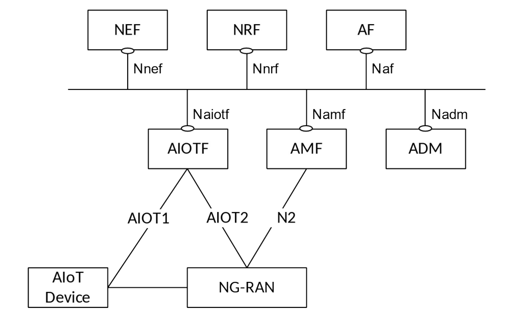 Figure 4.2.2.1-1: Non-roaming AIoT System Architecture