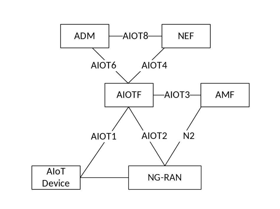 Figure 4.2.2.1-2: Non-roaming AIoT System Architecture (RAN Readers) in reference point representation