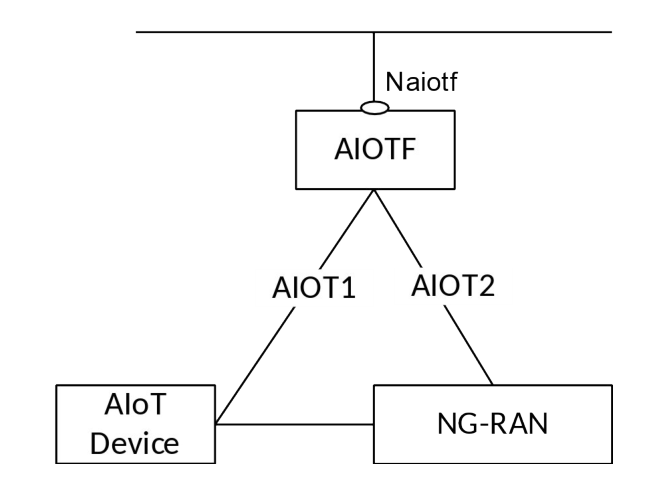 Figure 4.2.2.2-1: NG-RAN - AIOTF Direct Connectivity Architecture