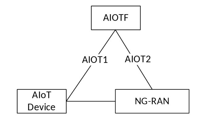 Figure 4.2.2.2-2: NG-RAN - AIOTF Direct Connectivity Architecture in reference point representation