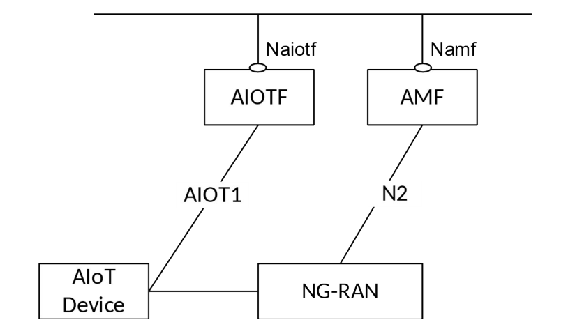 Figure 4.2.2.3-1: NG-RAN - AIOTF Indirect Connectivity Architecture