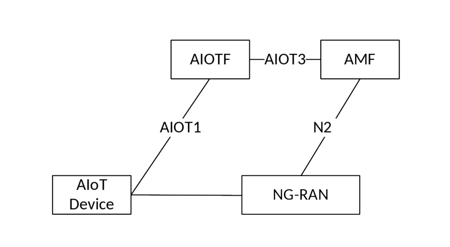 Figure 4.2.2.3-2: NG-RAN - AIOTF Indirect Connectivity Architecture in reference point representation
