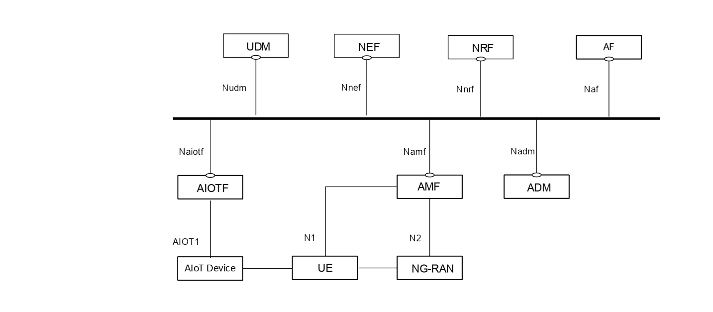Figure 4.2.3-1: AIoT System Architecture for UE Reader