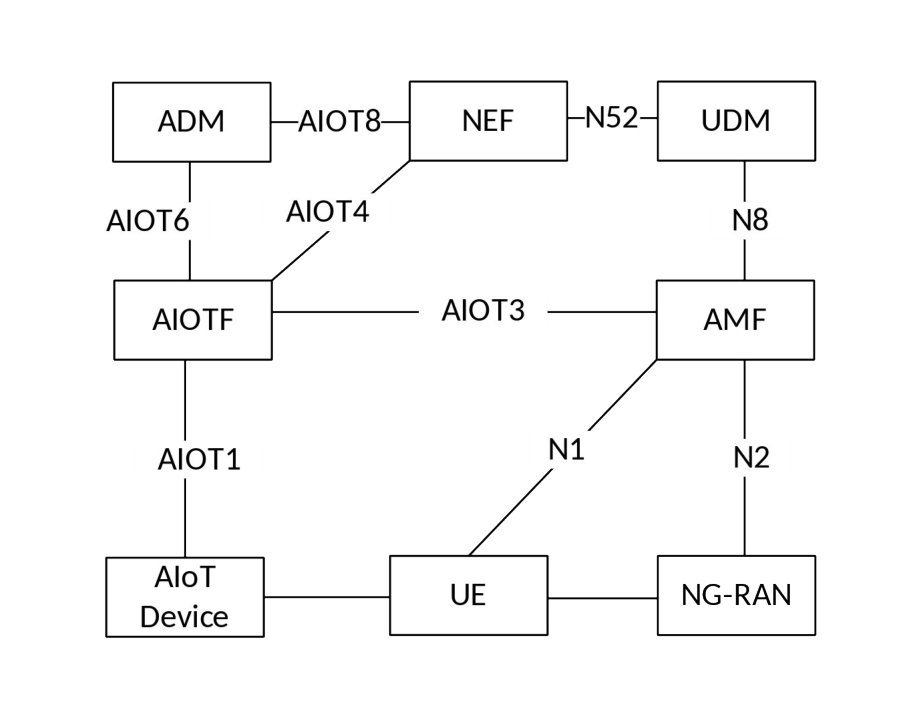 Figure 4.2.3-2: AIoT System Architecture for UE Reader in reference point representation