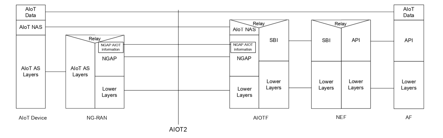 Figure 4.6.2.2-1: Protocol Stack between AF and AIoT Device for Direct Connectivity option