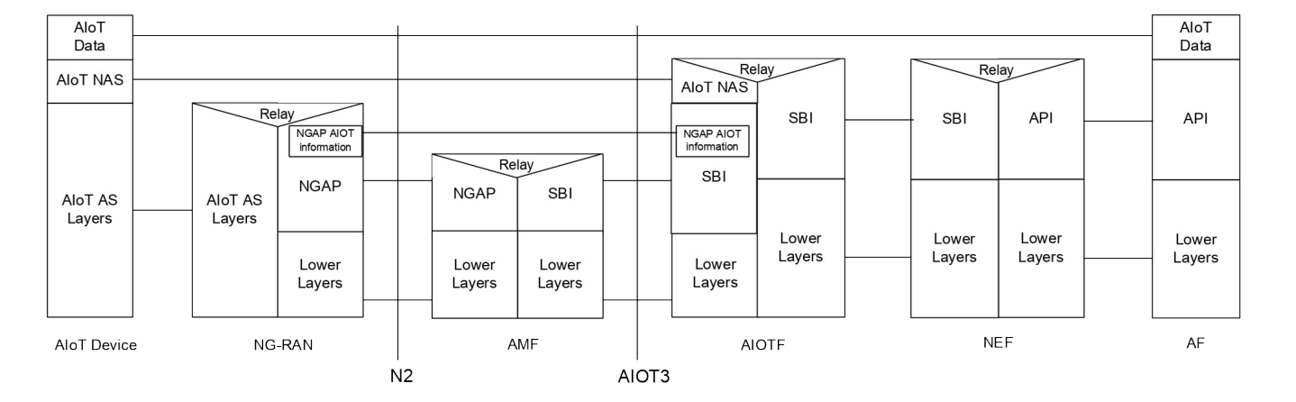 Figure 4.6.2.3-1: Protocol Stack between AF and AIoT Device for Indirect Connectivity via AMF option