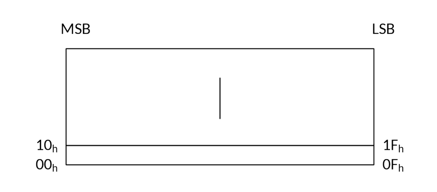 Figure 5.2.2.2-1: Logical AIoT Device User Memory