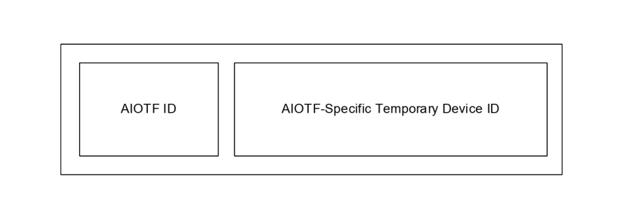 Figure 5.7.5-1: DO-A Capable AIoT Device Temporary Identifier Structure
