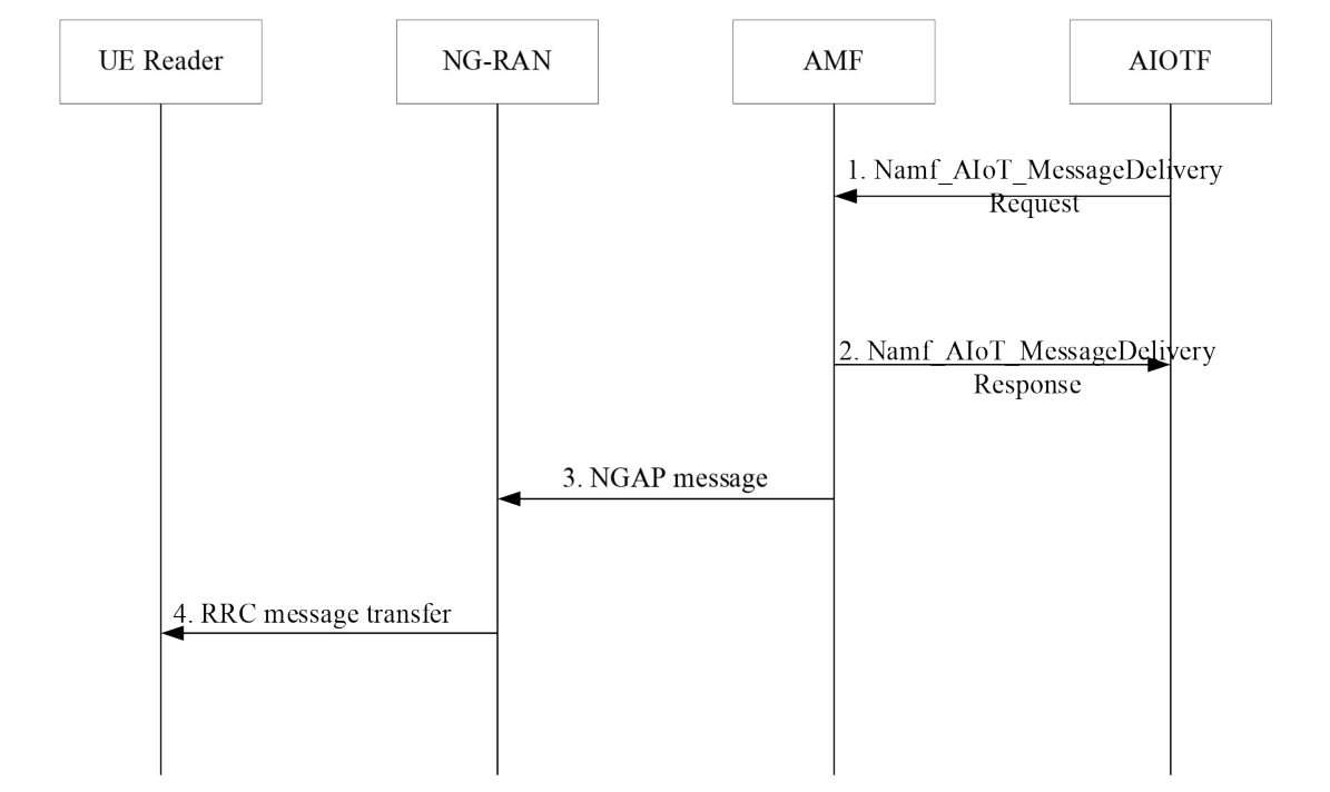 Figure 6.2.10.8-1: Procedure for message delivery to a UE Reader