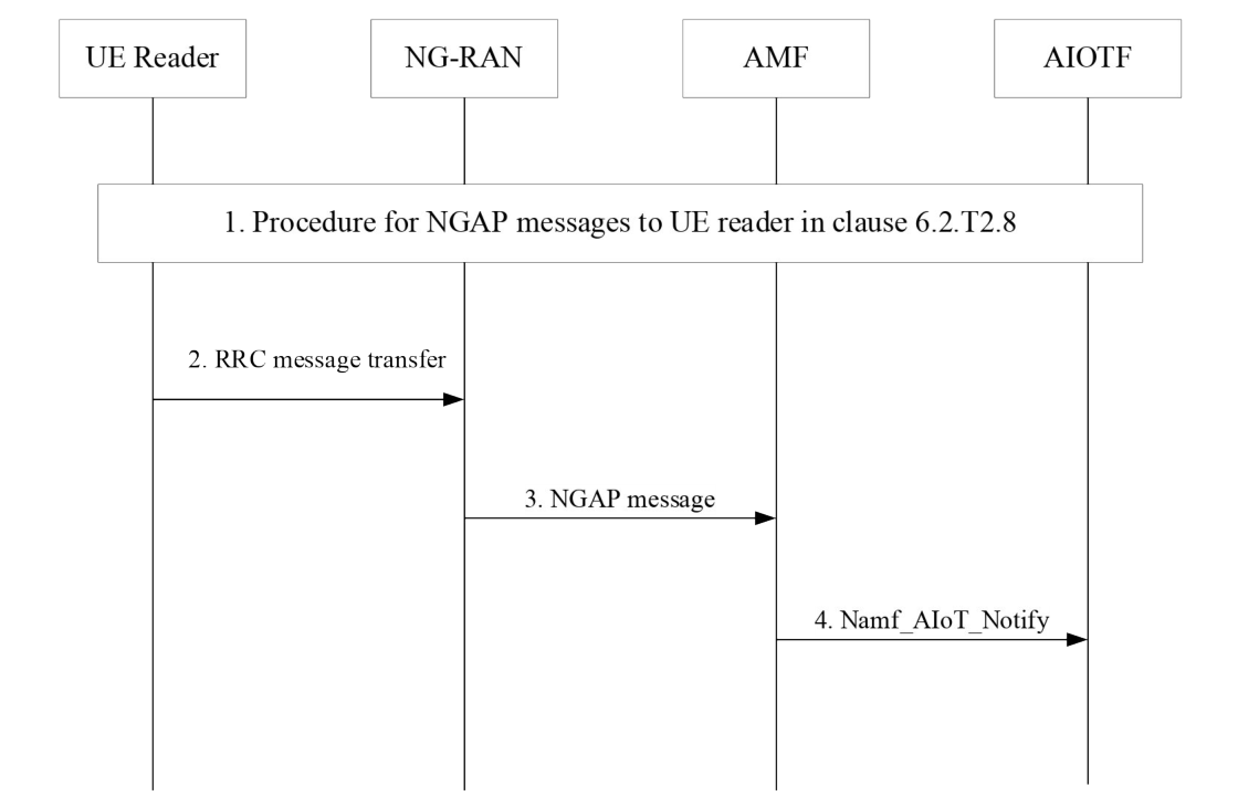 Figure 6.2.10.9-1: Procedure for message delivery to AIOTF from a UE Reader