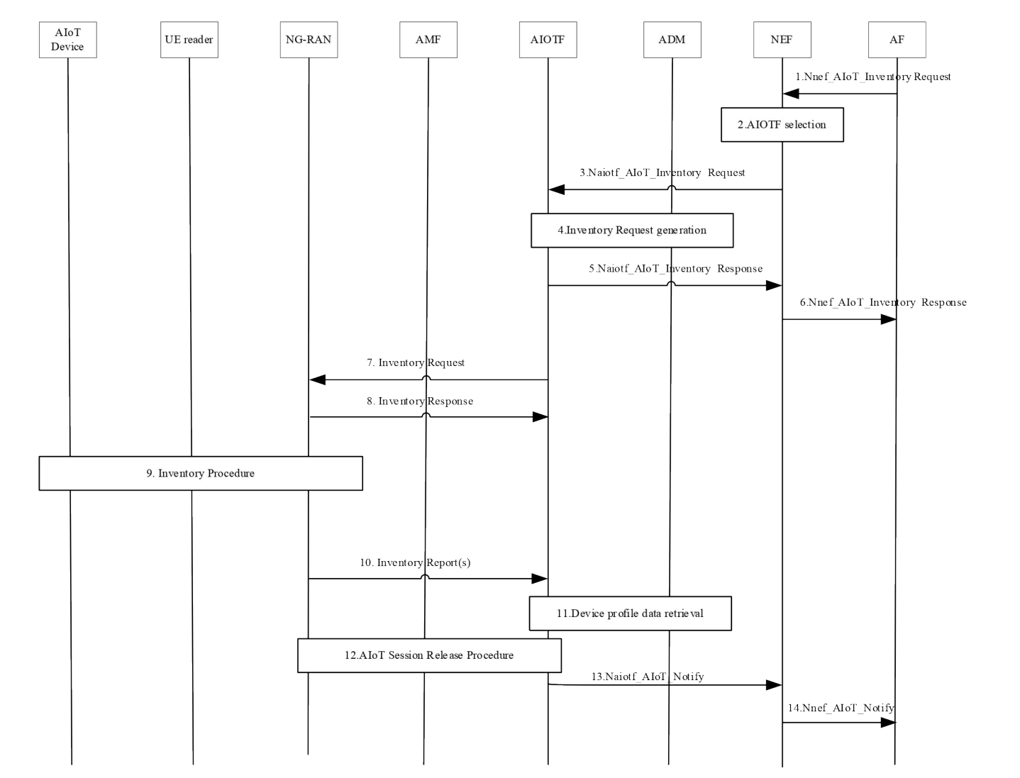 Figure 6.2.2.1-1: Inventory Procedure