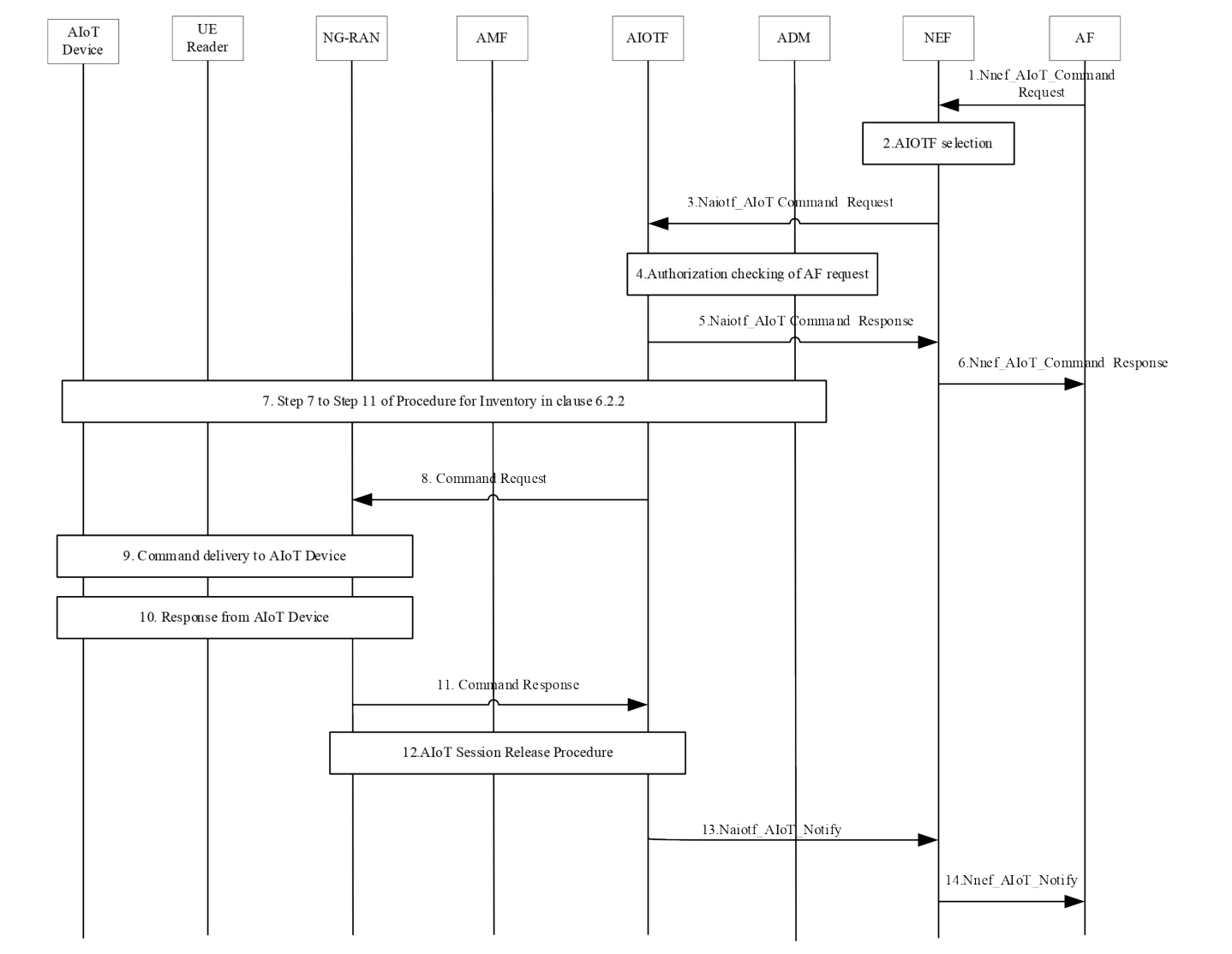 Figure 6.2.3.1-1: Command Procedure