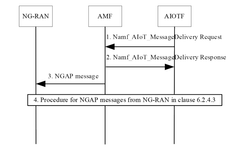 Figure 6.2.4.2-1: Procedure for NGAP message delivery to NG-RAN using indirect connectivity via an AMF