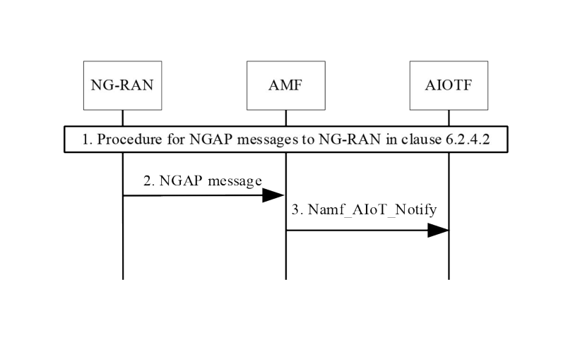 Figure 6.2.4.3-1: Procedure for NG-RAN event handling using indirect connectivity via an AMF