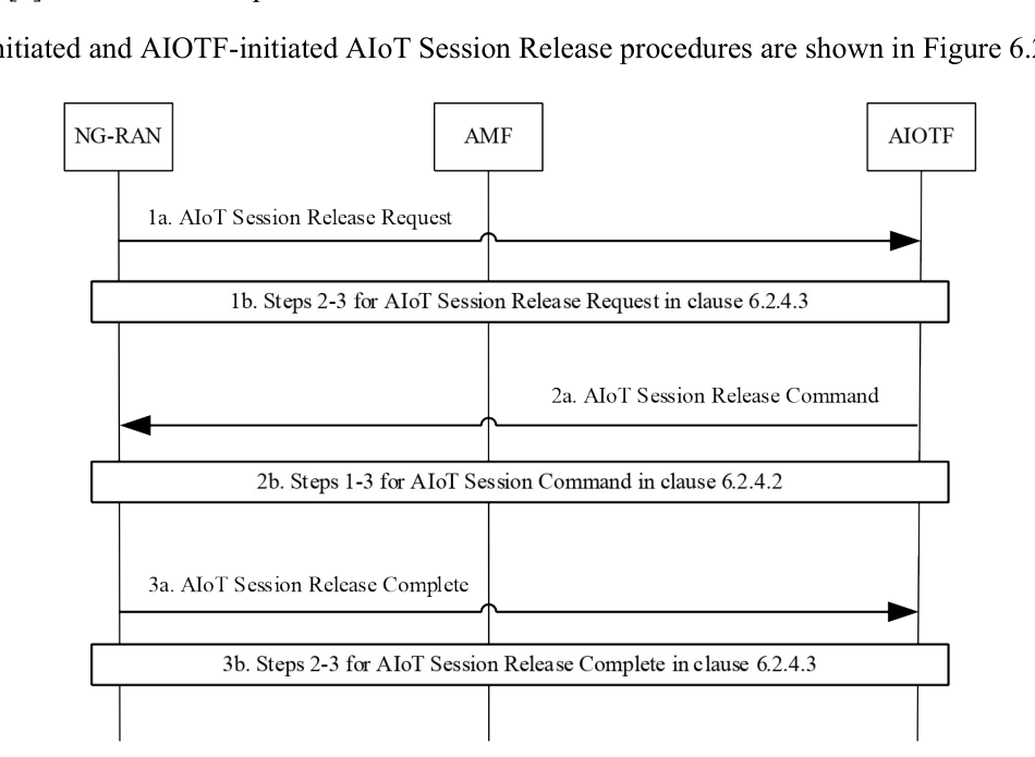 Figure 6.2.5-1: AIoT Session Release Procedure