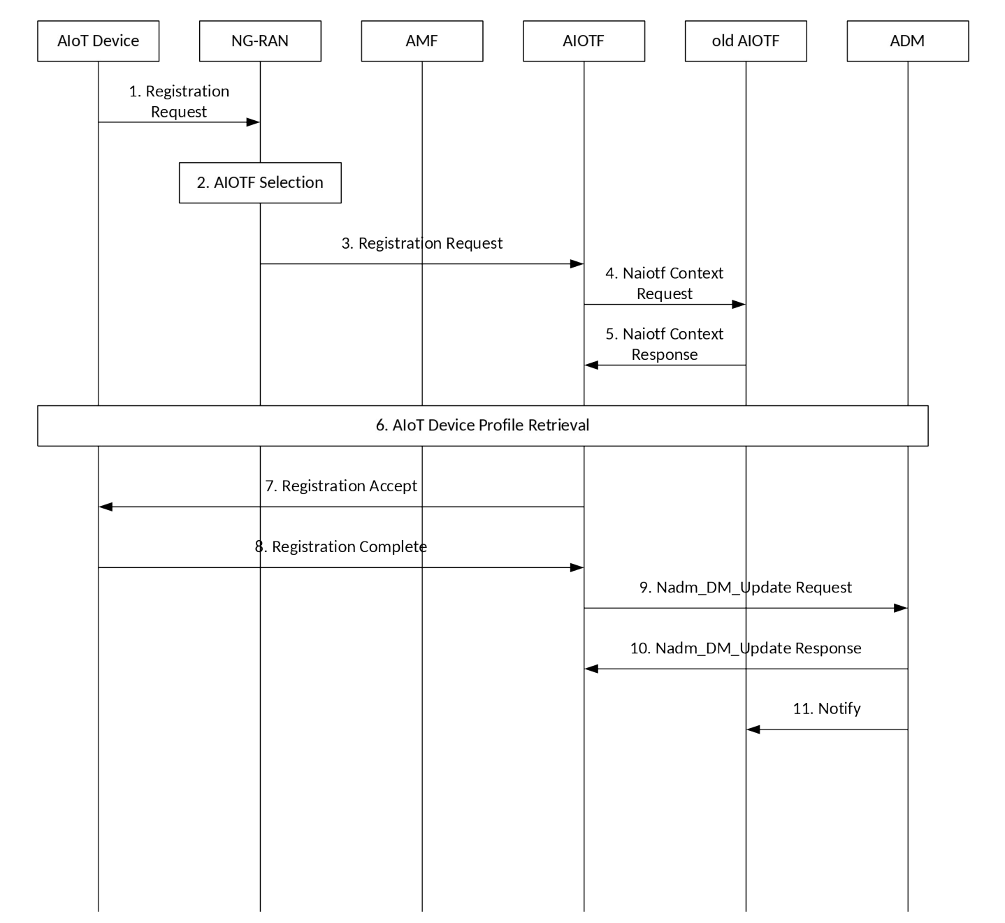 Figure 6.2.6-1: DO-A Capable AIoT Device Registration Procedure