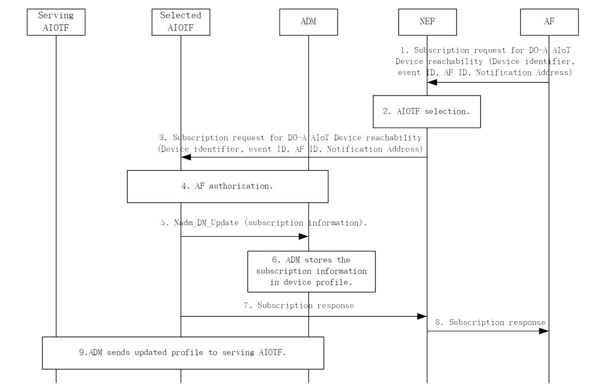 Figure 6.2.7-1: Procedure of subscription for DO-A Capable AIoT Device reachability event