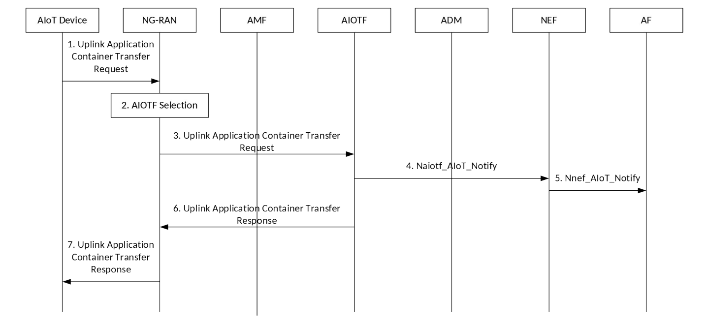 Figure 6.2.8-1: Uplink Application Container Transfer Procedure