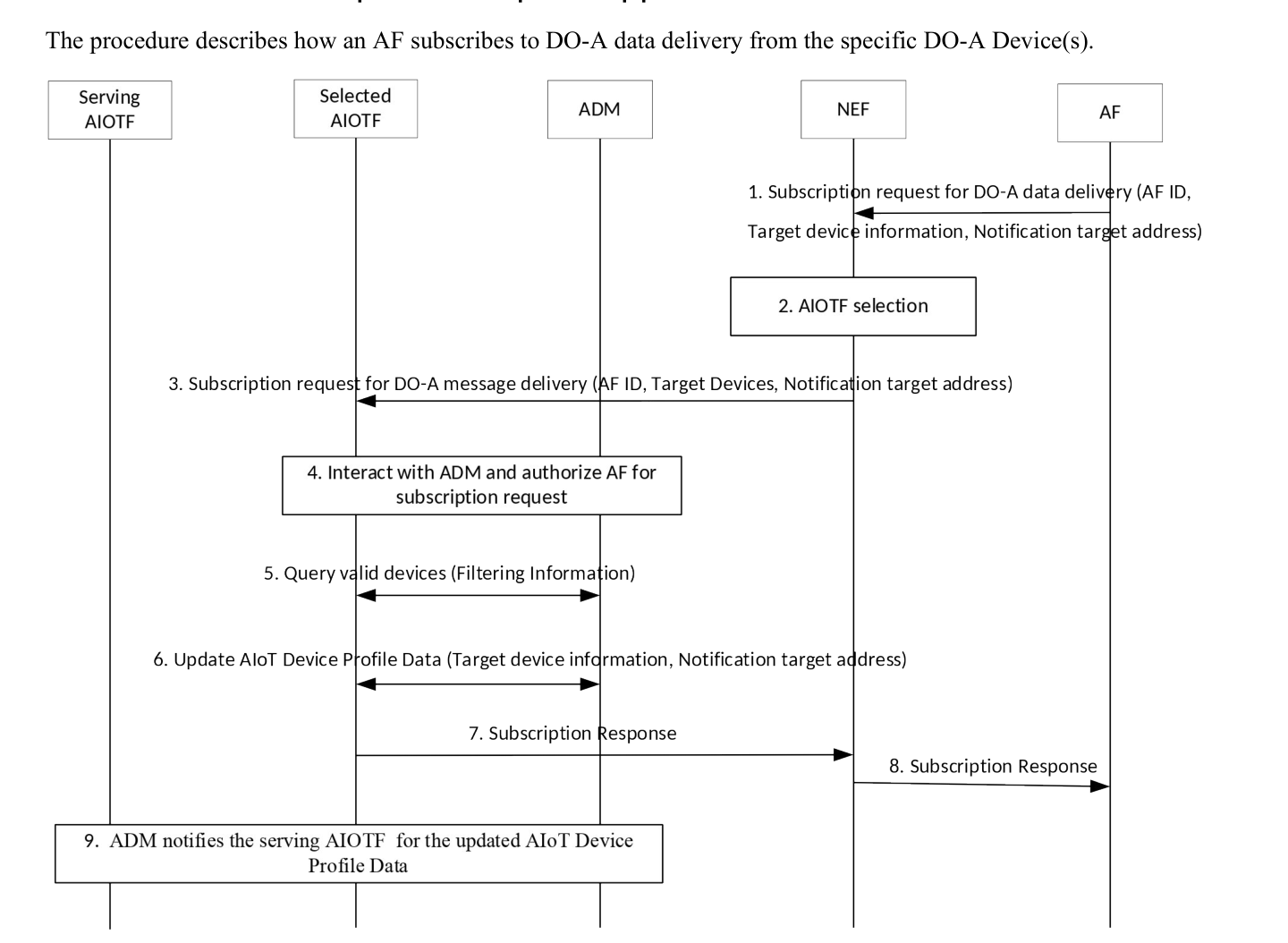 Figure 6.2.9-1: AF Subscription for DO-A Data Delivery Procedure