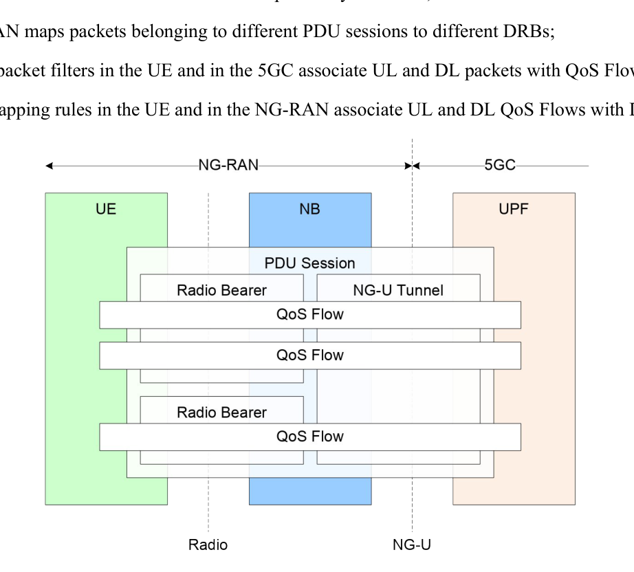 Figure 12-1: QoS architecture