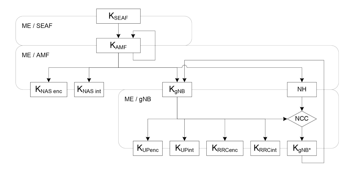 Figure 13.1-1: 5G Key Derivation
