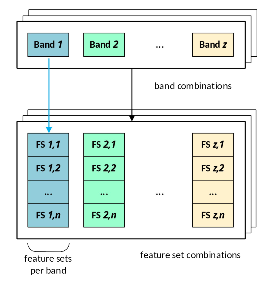 Figure 14-1: Feature Set Combinations