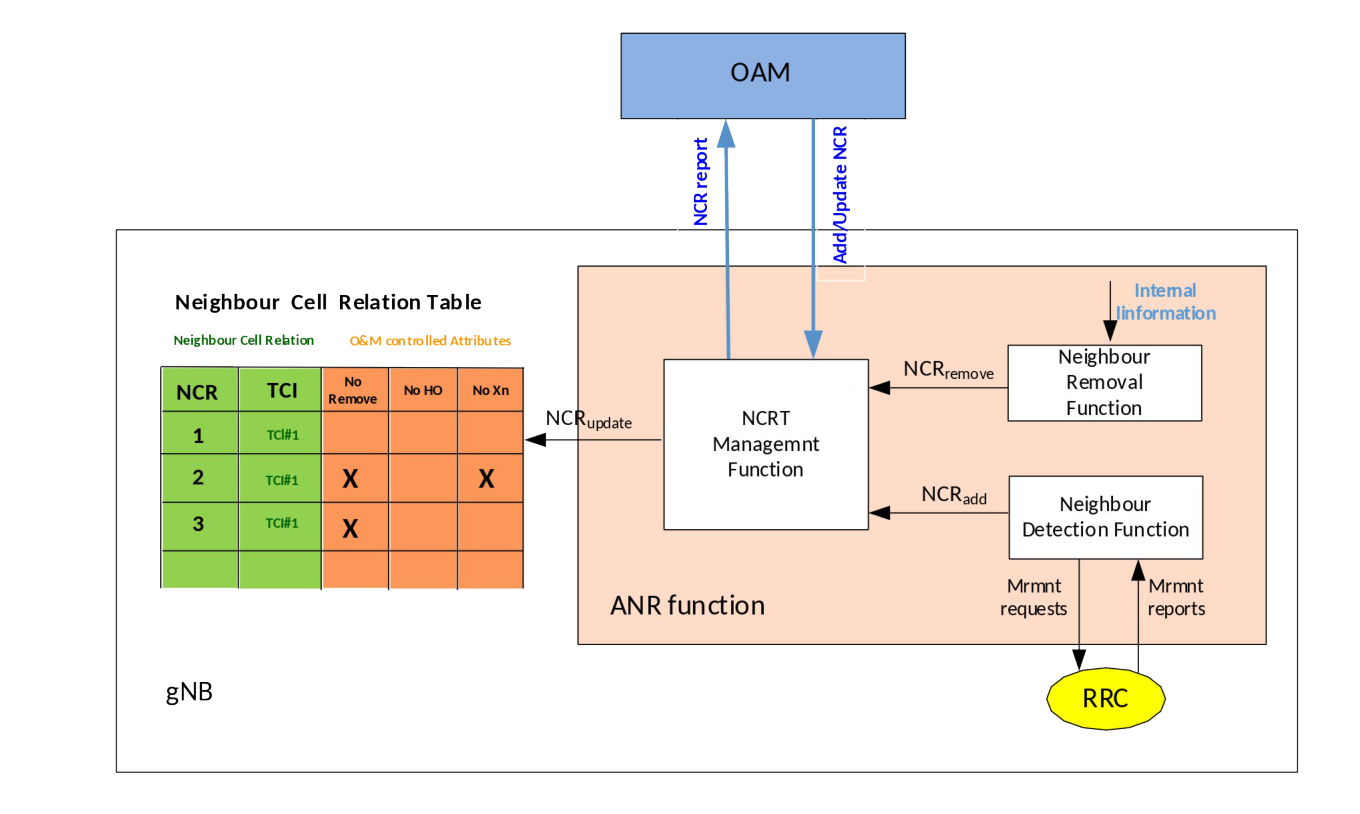 Figure 15.3.3.1-1: Interaction between gNB and OAM due to ANR