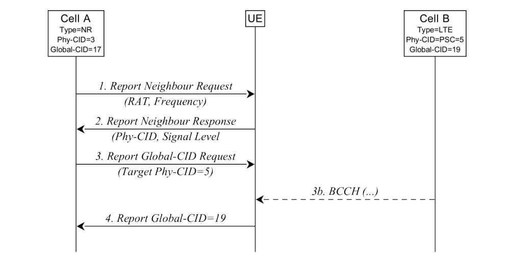 Figure 15.3.3.5-1: Automatic Neighbour Relation Function in case of E-UTRAN detected cell