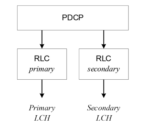 Figure 16.1.3-1: Packet Duplication