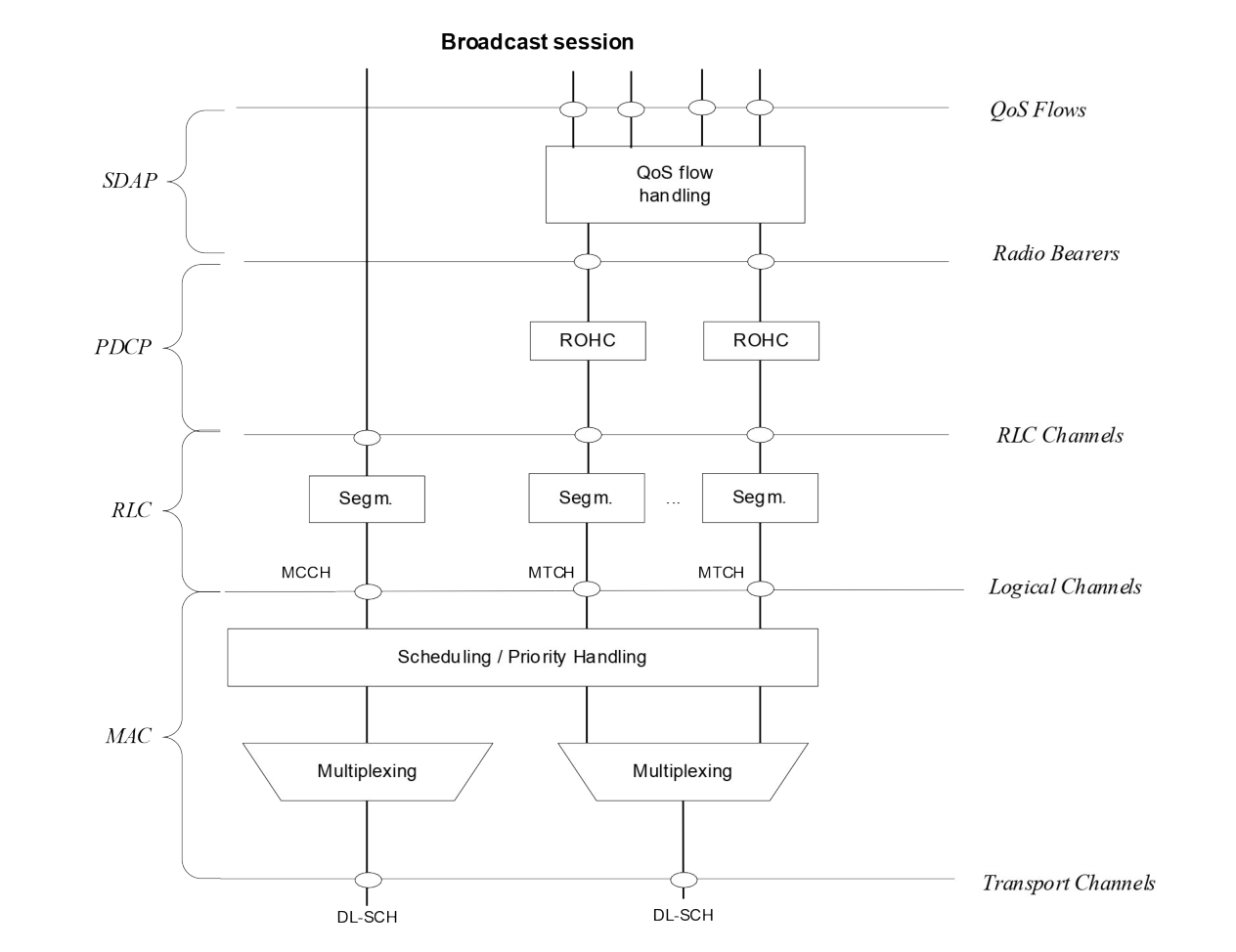 Figure 16.10.3-2: Downlink Layer 2 Architecture for Broadcast Session