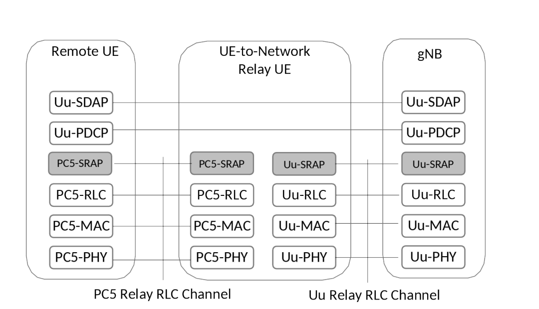 Figure 16.12.2.1-1: User plane protocol stack for single-hop L2 UE-to-Network Relay