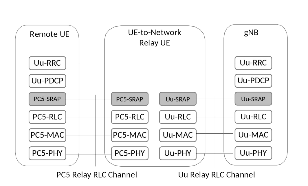 Figure 16.12.2.1-2: Control plane protocol stack for single-hop L2 UE-to-Network Relay