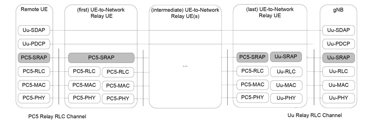 Figure 16.12.2.1-3: User plane protocol stack for multi-hop L2 UE-to-Network Relay