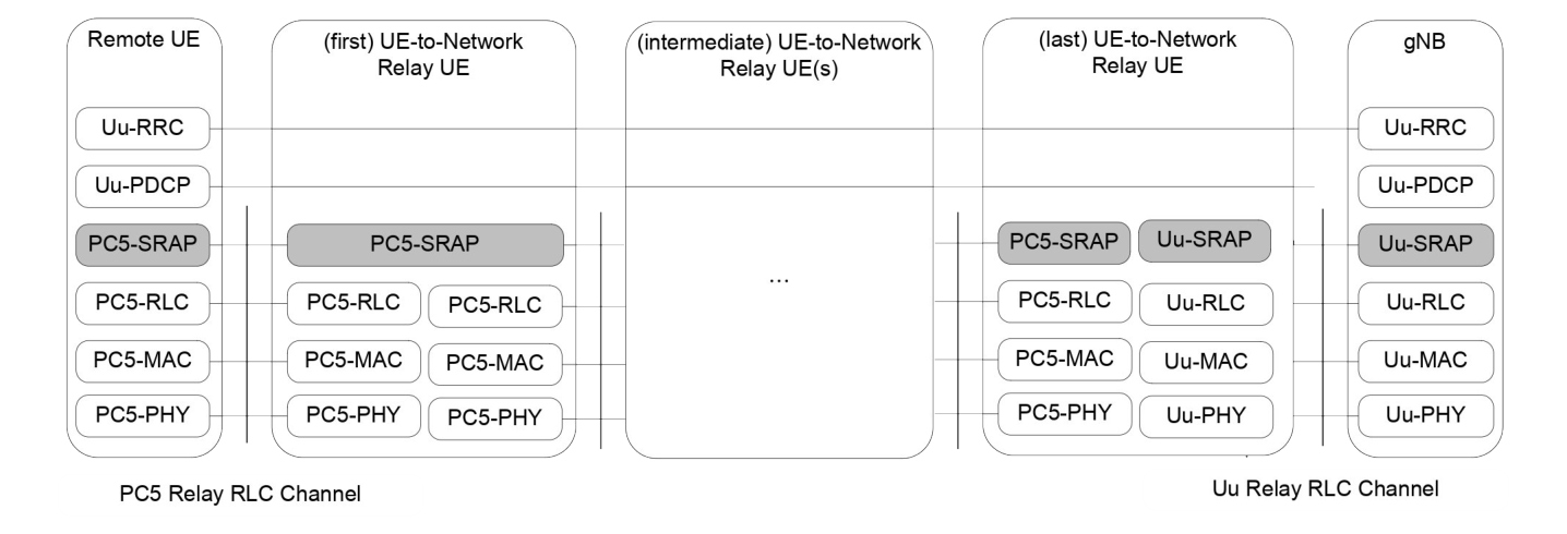 Figure 16.12.2.1-4: Control plane protocol stack for multi-hop L2 UE-to-Network Relay