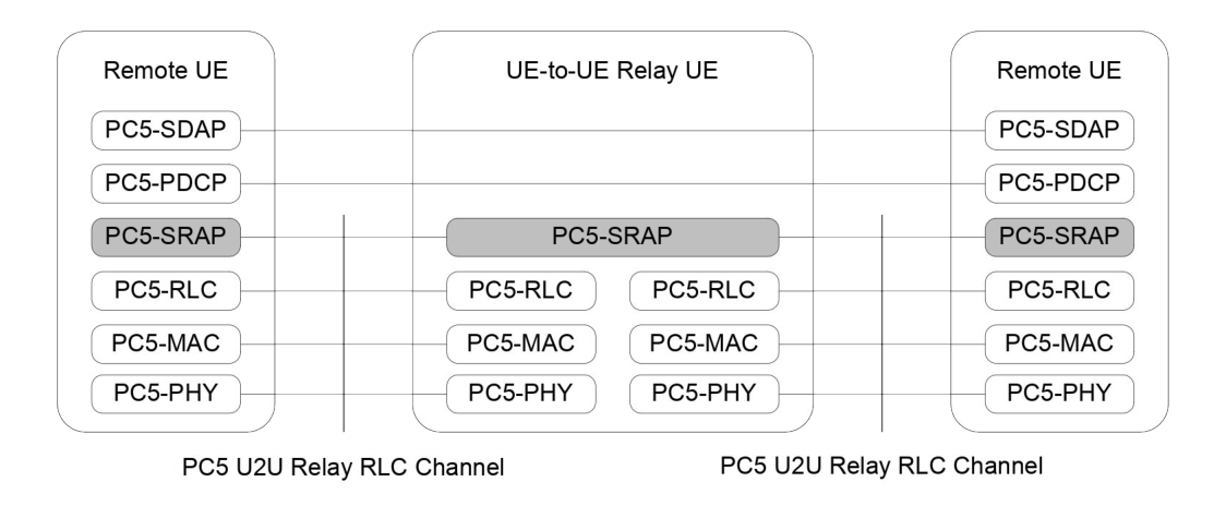 Figure 16.12.2.2-1: User plane protocol stack for L2 UE-to-UE Relay