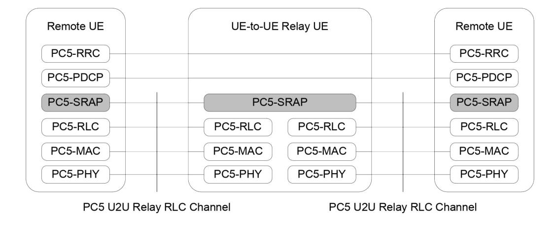 Figure 16.12.2.2-2: Control plane protocol stack for L2 UE-to-UE Relay
