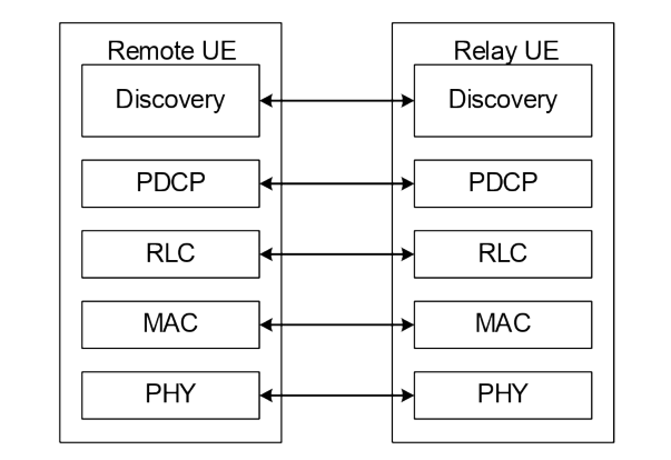 Figure 16.12.3-1: Protocol Stack of Discovery Message for UE-to-Network/UE-to-UE Relay
