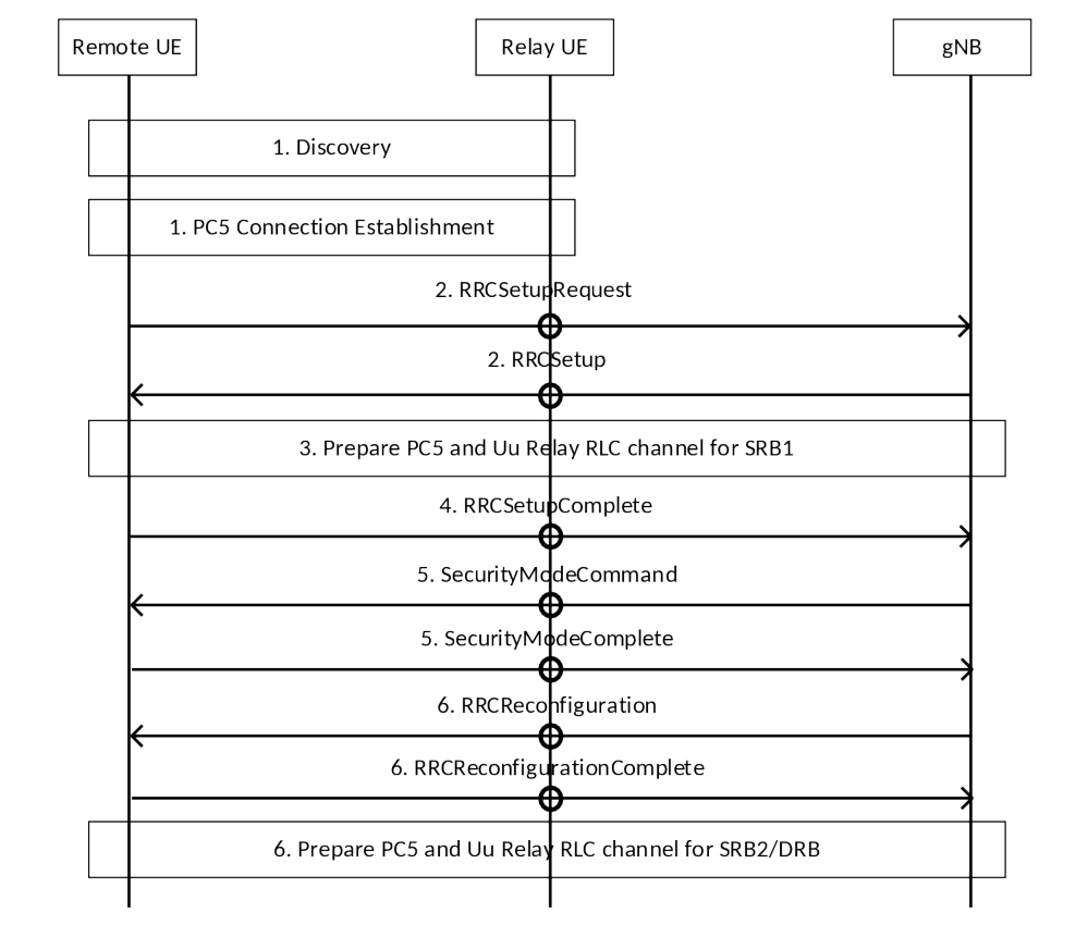 Figure 16.12.5.1-1: Procedure for L2 U2N Remote UE connection establishment