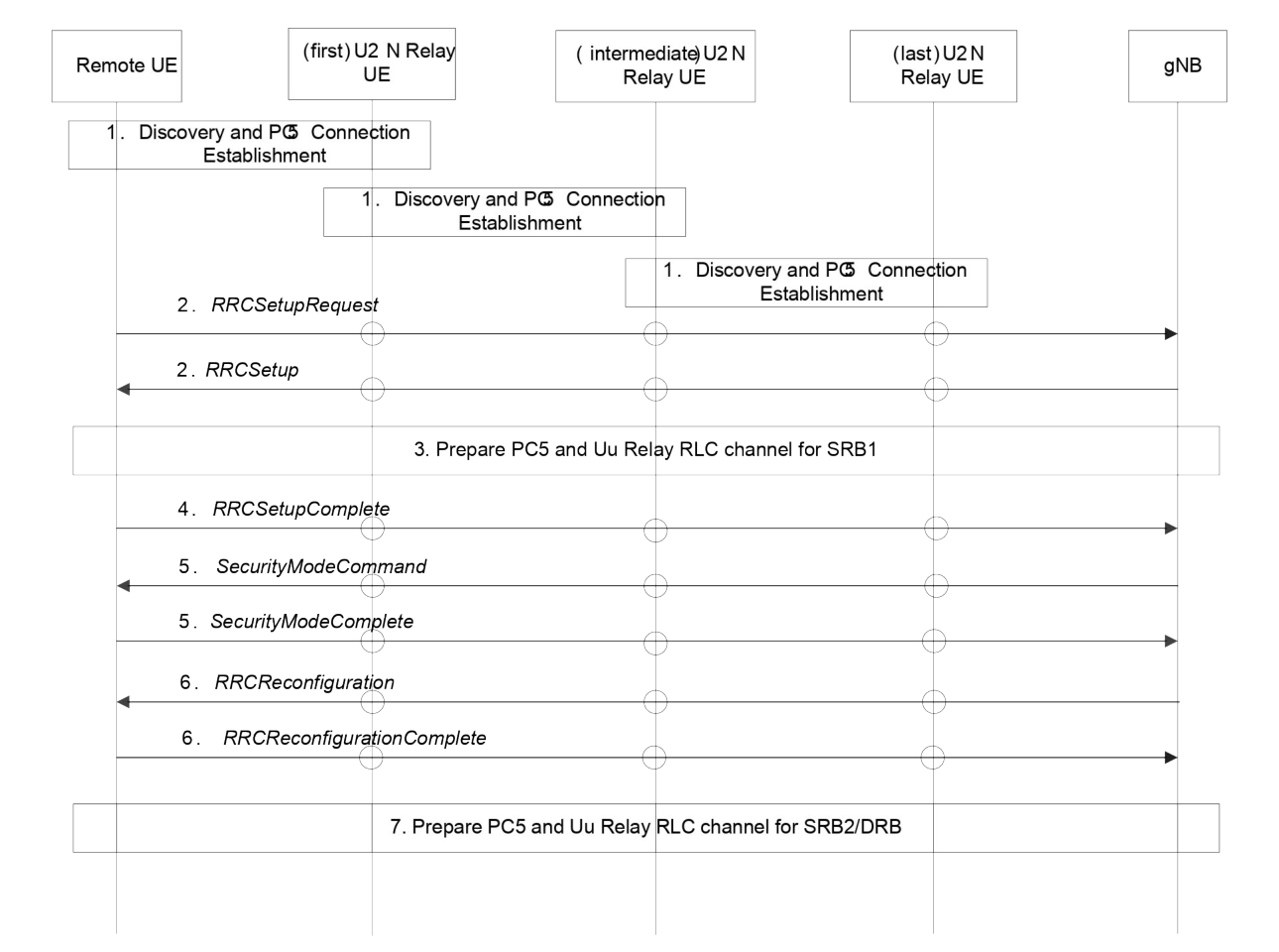 Figure 16.12.5.1-2: Procedure for multi-hop L2 U2N Remote UE connection establishment