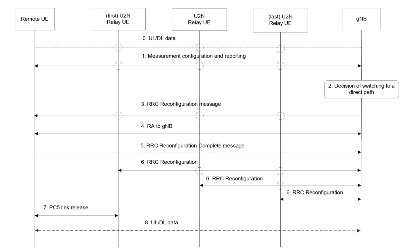 Figure 16.12.6.1-1b: Procedure for L2 U2N Remote UE intra-gNB switching from multi-hop indirect to direct path