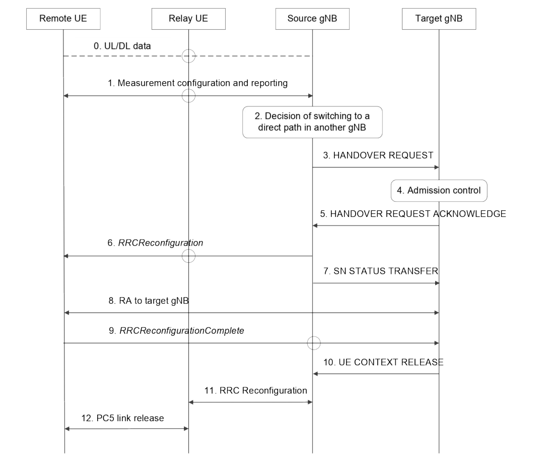 Figure 16.12.6.1-2: Procedure for L2 U2N Remote UE inter-gNB switching from indirect to direct path
