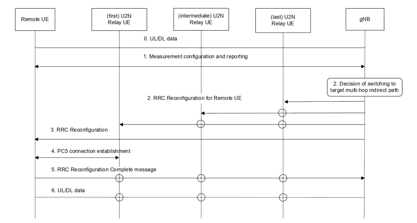 Figure 16.12.6.2-1b: Procedure for L2 U2N Remote UE intra-gNB switching from direct to multi-hop indirect path via a L2 U2N Relay UE in RRC_CONNECTED