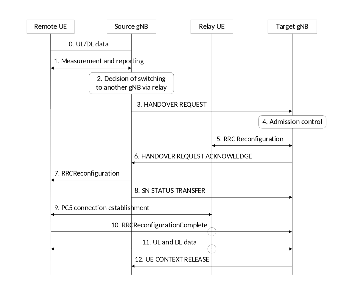 Figure 16.12.6.2-2: Procedure for L2 U2N Remote UE inter-gNB switching from direct to indirect path via a L2 U2N Relay UE in RRC_CONNECTED