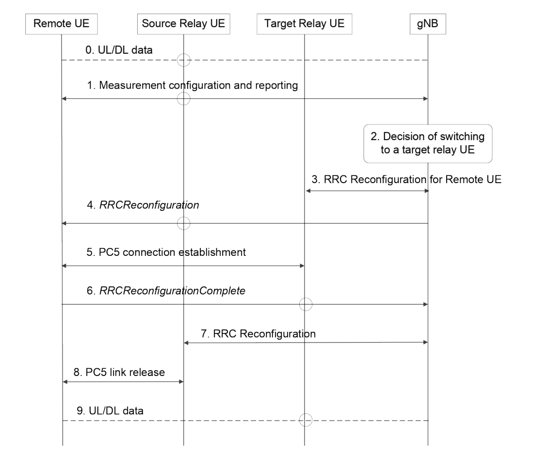 Figure 16.12.6.3-1a: Procedure for L2 U2N Remote UE intra-gNB switching from single-hop indirect to single-hop indirect path via a target L2 U2N Relay UE in RRC_CONNECTED