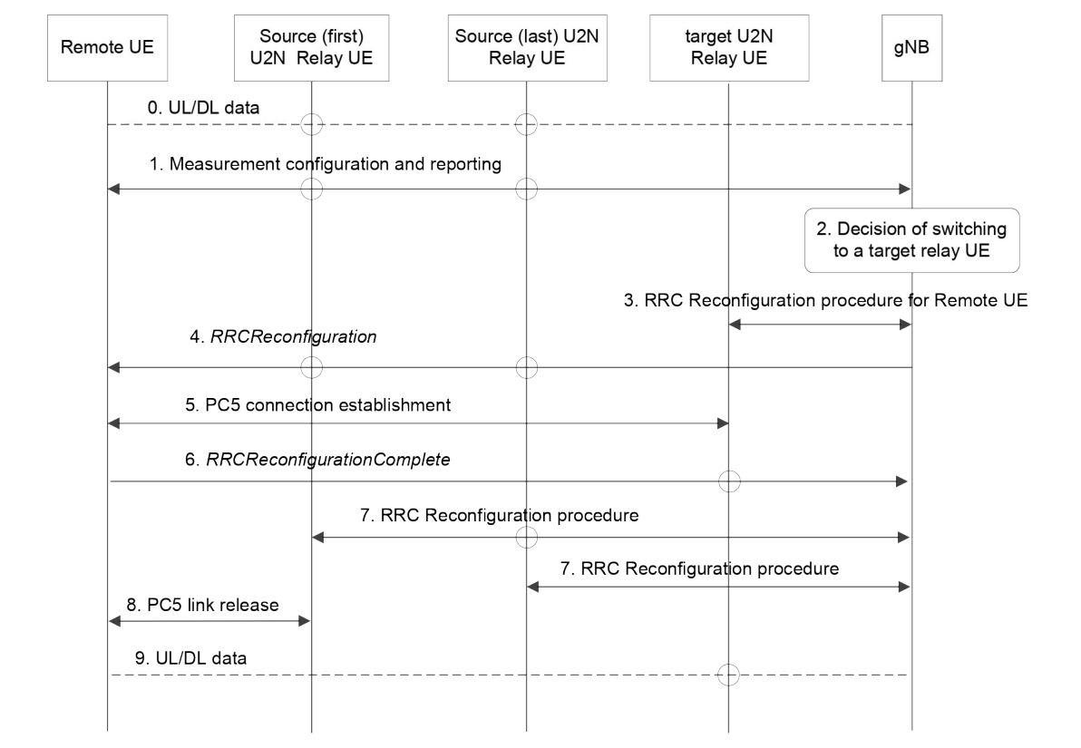 Figure 16.12.6.3-1b: Procedure for L2 U2N Remote UE intra-gNB switching from multi-hop indirect to single-hop indirect path via a target L2 U2N Relay UE in RRC_CONNECTED