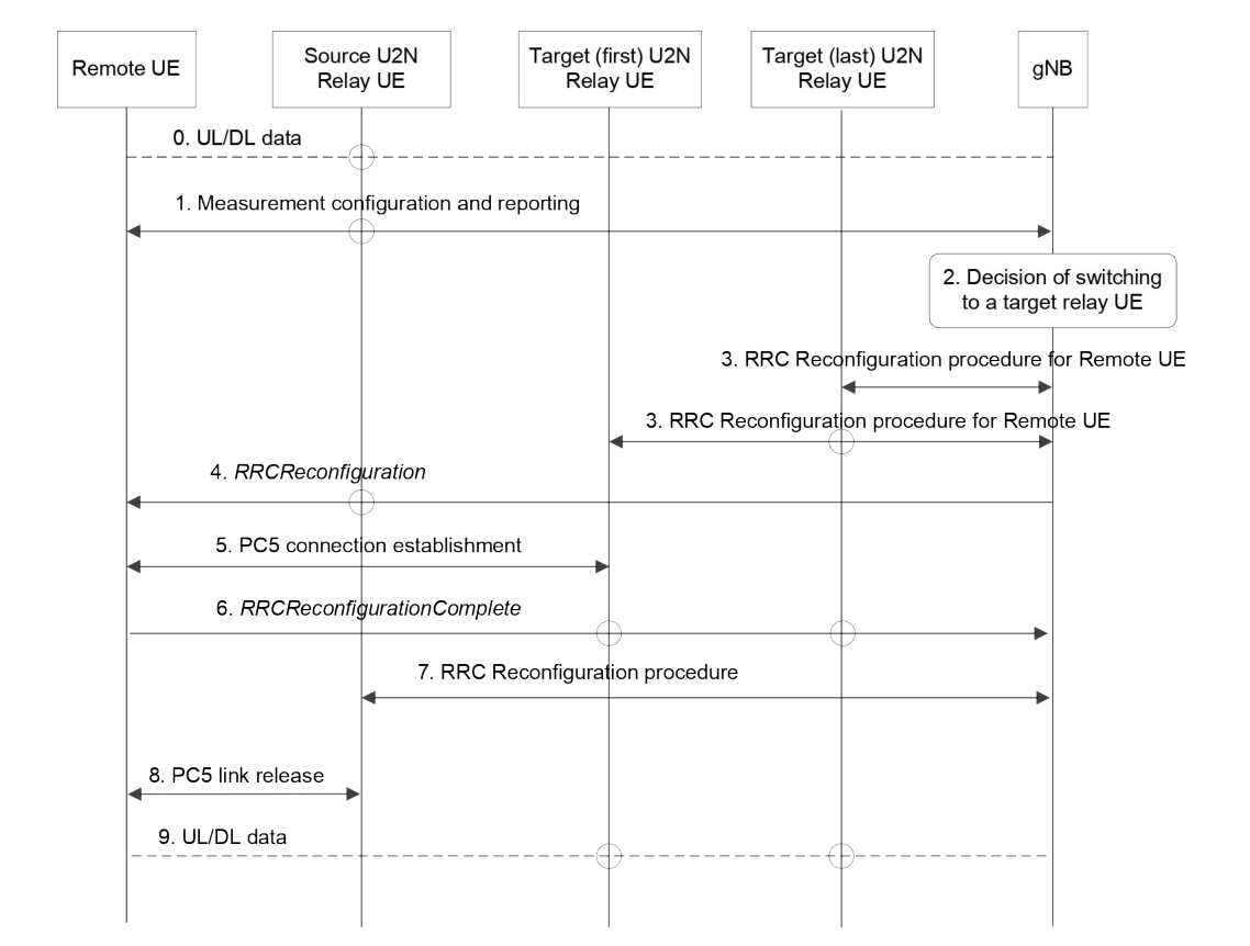 Figure 16.12.6.3-1c: Procedure for L2 U2N Remote UE intra-gNB switching from single-hop indirect to multi-hop indirect path via a target L2 U2N Relay UE in RRC_CONNECTED