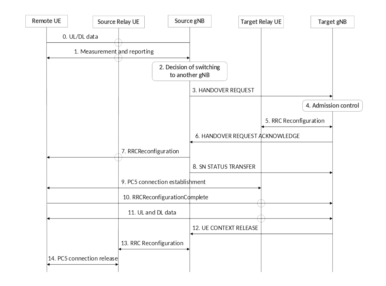 Figure 16.12.6.3-2: Procedure for L2 U2N Remote UE inter-gNB switching from single-hop indirect to single-hop indirect path via a target L2 U2N Relay UE in RRC_CONNECTED