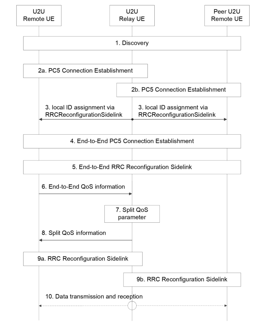 Figure 16.12.7-1: Procedure for L2 U2U Remote UE connection establishment