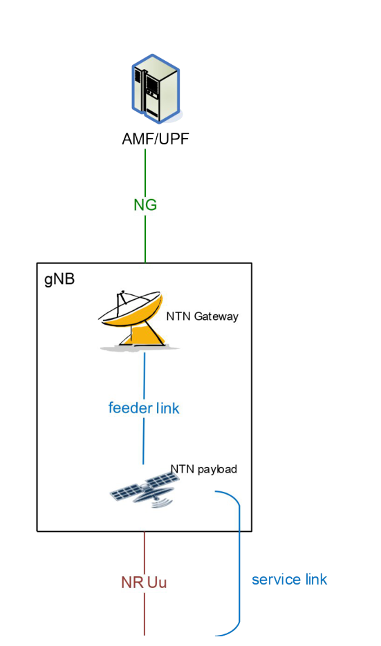 Figure 16.14.1-1: Overall illustration of an NTN with transparent payload