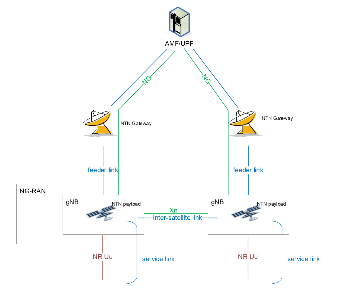 Figure 16.14.1-2: Overall illustration of an NTN with regenerative payload hosting a gNB